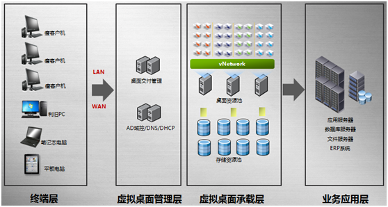 VMware&nbsp;View虛拟桌面解決方案(圖2)
